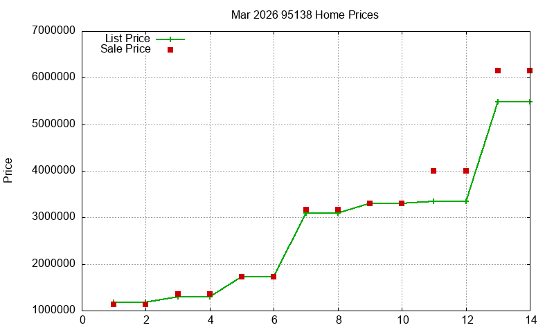 95138 Homes Just Sold 2026-03