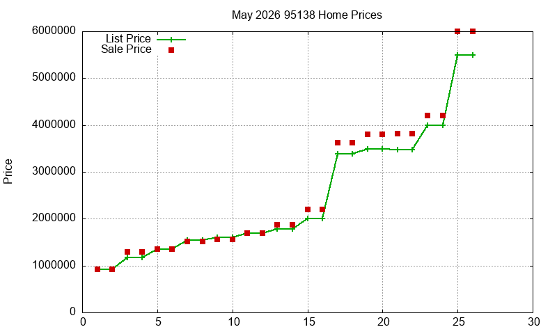 95138 Homes Just Sold 2026-05