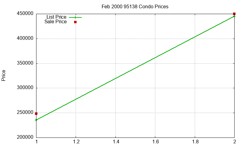 95138 Condos Just Sold 2000-02 95138 Condos Just Sold 2000-02