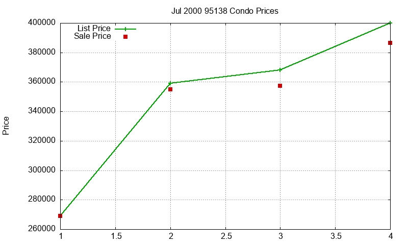 95138 Condos Just Sold 2000-07 95138 Condos Just Sold 2000-07