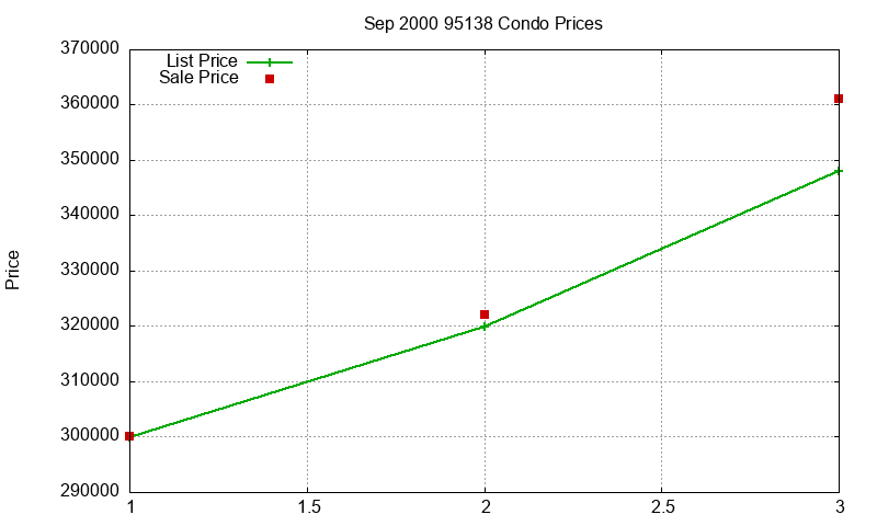 95138 Condos Just Sold 2000-09 95138 Condos Just Sold 2000-09