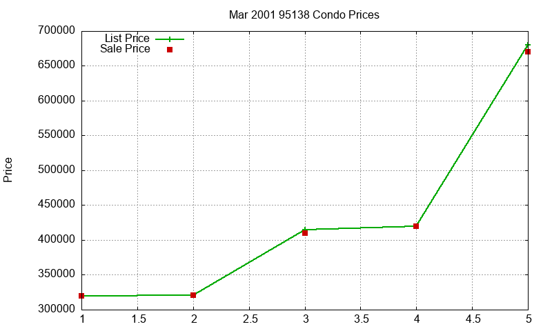 95138 Condos Just Sold 2001-03 95138 Condos Just Sold 2001-03