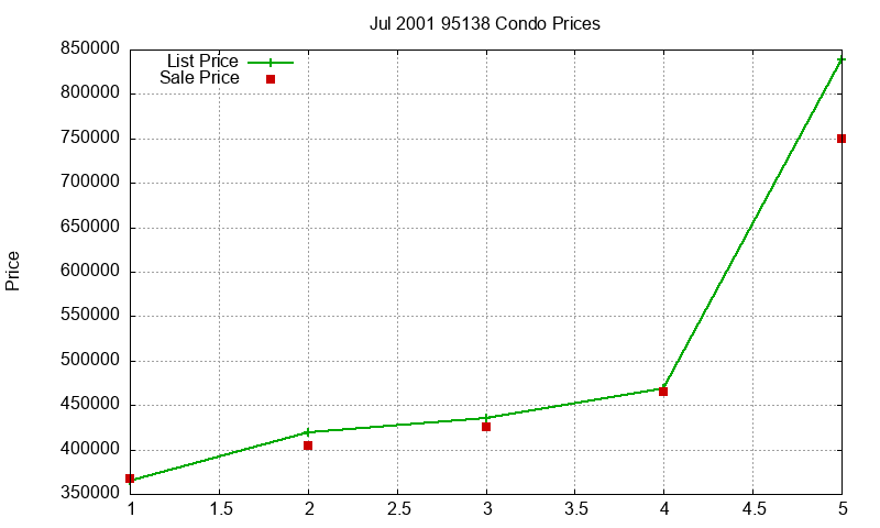 95138 Condos Just Sold 2001-07 95138 Condos Just Sold 2001-07