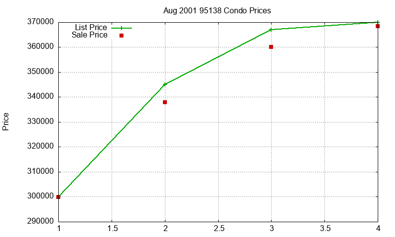 95138 Condos Just Sold 2001-08
