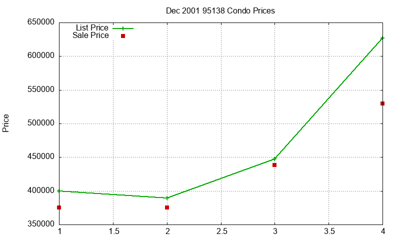95138 Condos Just Sold 2001-12 95138 Condos Just Sold 2001-12