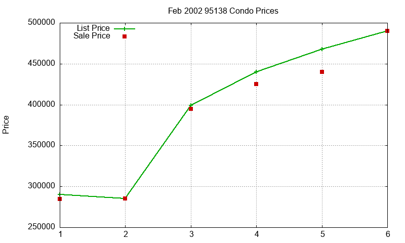 95138 Condos Just Sold 2002-02 95138 Condos Just Sold 2002-02