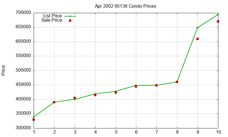 95138 Condos Just Sold 2002-04 95138 Condos Just Sold 2002-04