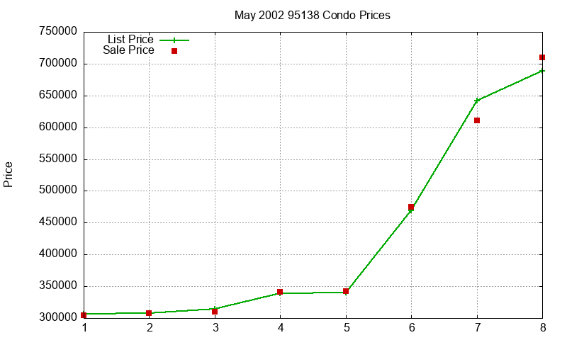 95138 Condos Just Sold 2002-05 95138 Condos Just Sold 2002-05