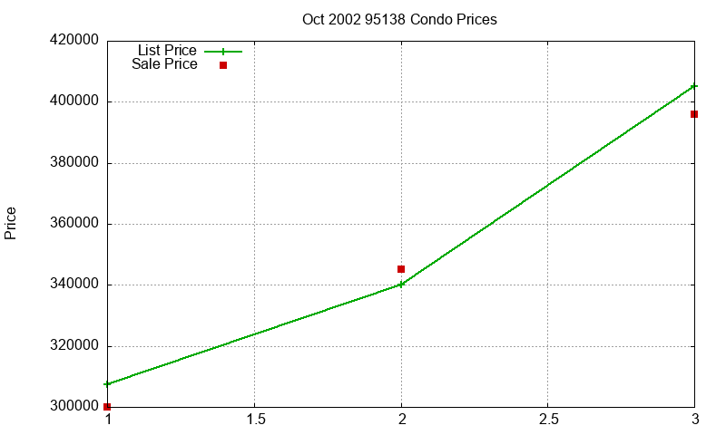 95138 Condos Just Sold 2002-10 95138 Condos Just Sold 2002-10