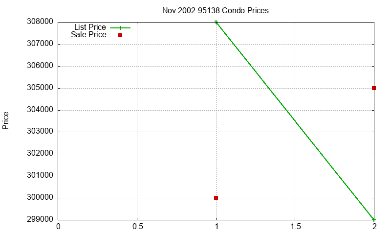 95138 Condos Just Sold 2002-11