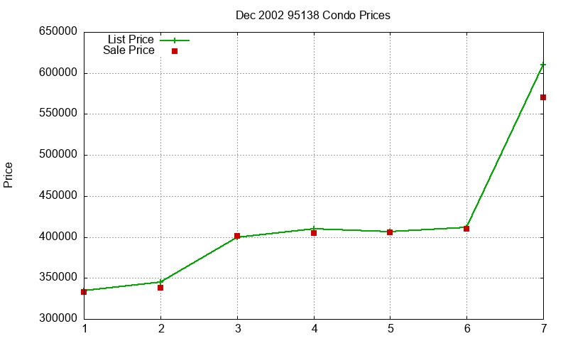 95138 Condos Just Sold 2002-12