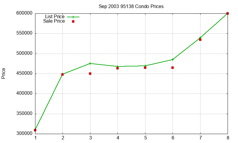 95138 Condos Just Sold 2003-09 95138 Condos Just Sold 2003-09