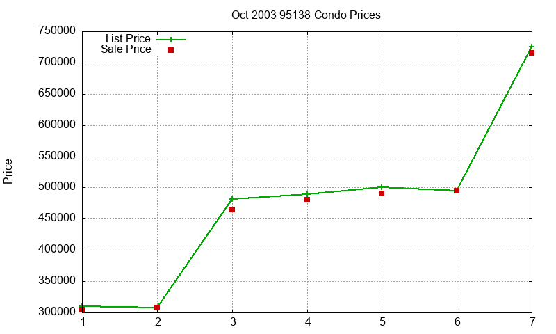 95138 Condos Just Sold 2003-10 95138 Condos Just Sold 2003-10