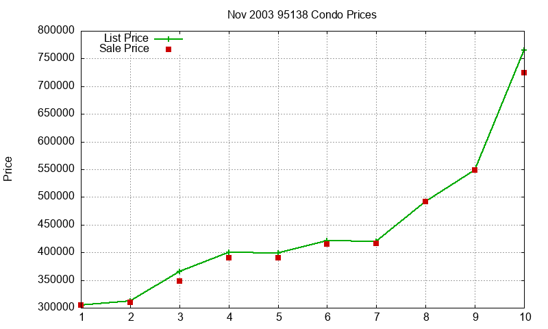 95138 Condos Just Sold 2003-11 95138 Condos Just Sold 2003-11
