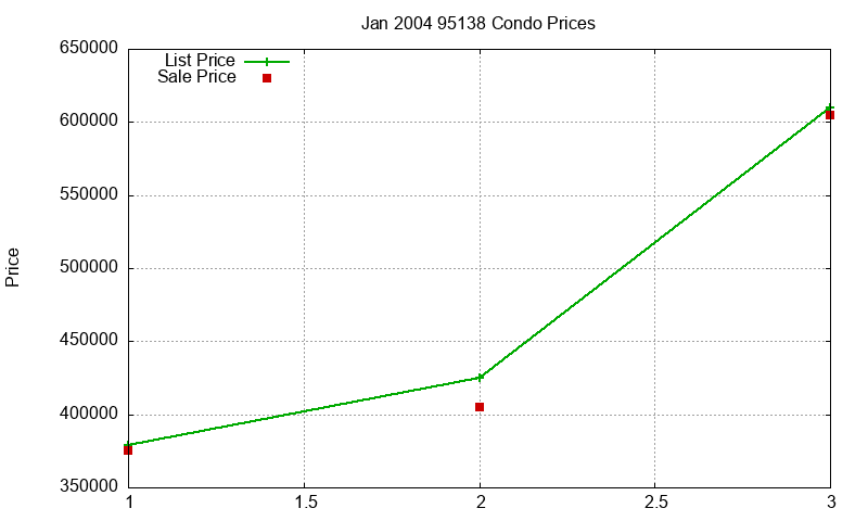 95138 Condos Just Sold 2004-01 95138 Condos Just Sold 2004-01