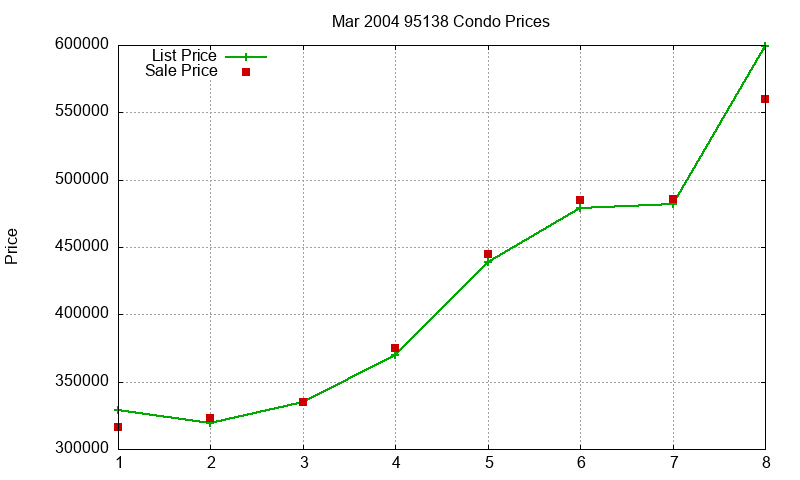 95138 Condos Just Sold 2004-03 95138 Condos Just Sold 2004-03
