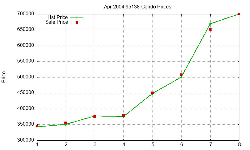 95138 Condos Just Sold 2004-04