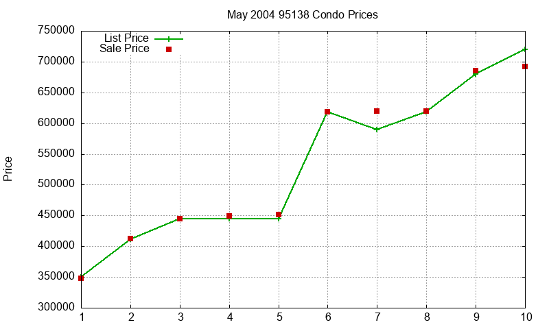 95138 Condos Just Sold 2004-05 95138 Condos Just Sold 2004-05