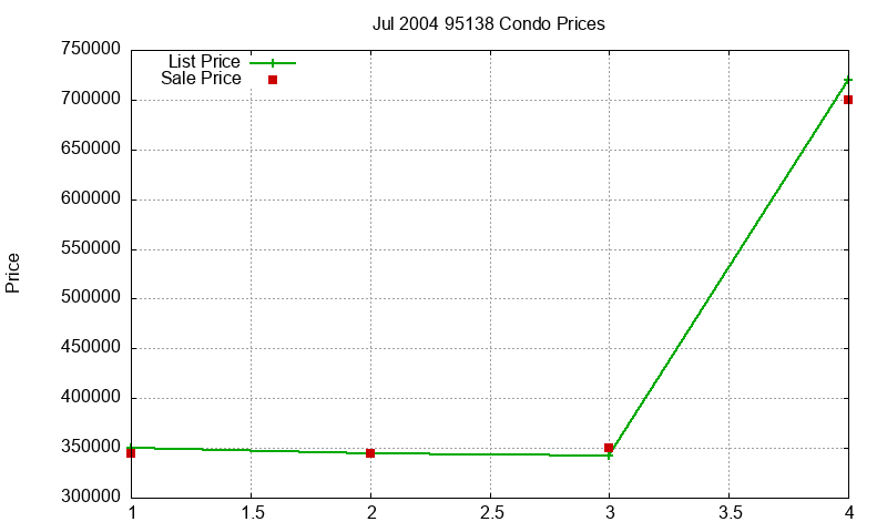95138 Condos Just Sold 2004-07 95138 Condos Just Sold 2004-07