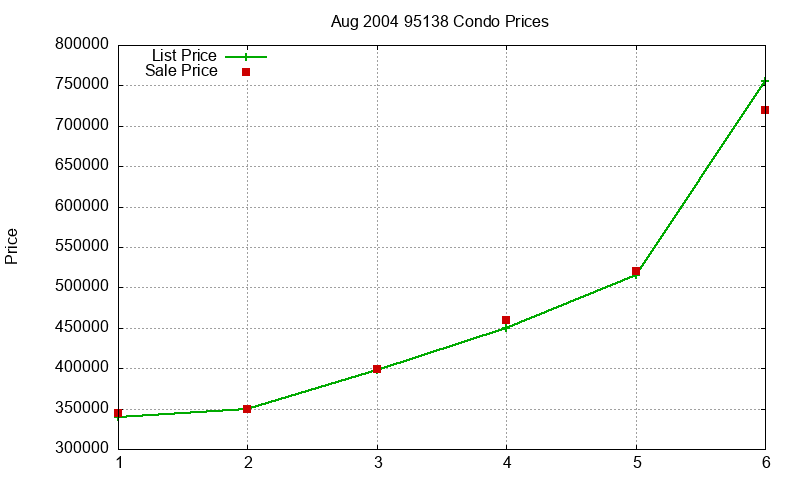 95138 Condos Just Sold 2004-08 95138 Condos Just Sold 2004-08