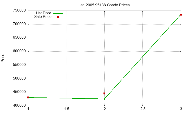 95138 Condos Just Sold 2005-01 95138 Condos Just Sold 2005-01