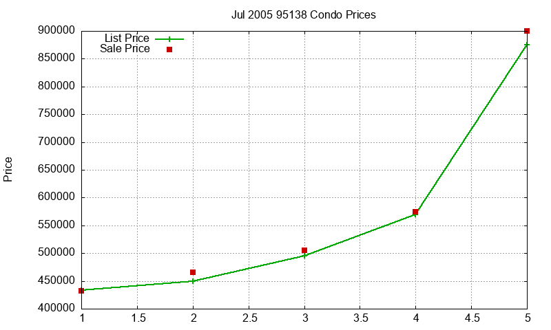95138 Condos Just Sold 2005-07 95138 Condos Just Sold 2005-07