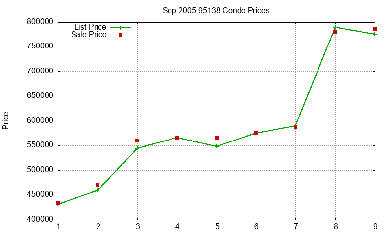 95138 Condos Just Sold 2005-09 95138 Condos Just Sold 2005-09