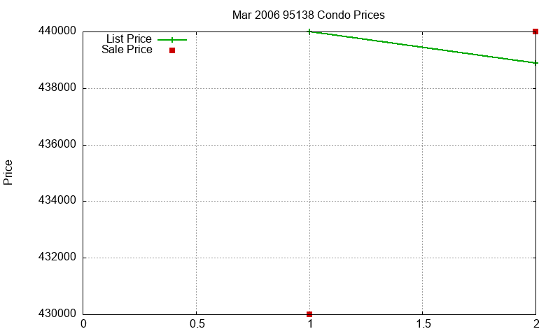 95138 Condos Just Sold 2006-03 95138 Condos Just Sold 2006-03