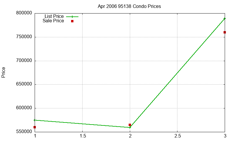 95138 Condos Just Sold 2006-04 95138 Condos Just Sold 2006-04