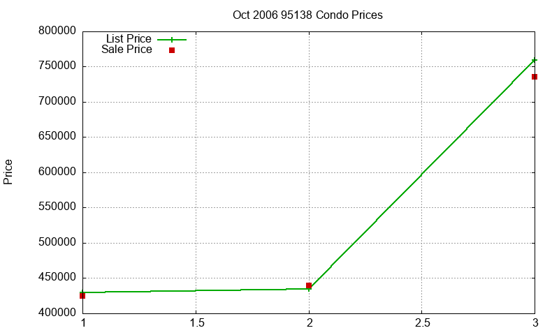 95138 Condos Just Sold 2006-10 95138 Condos Just Sold 2006-10