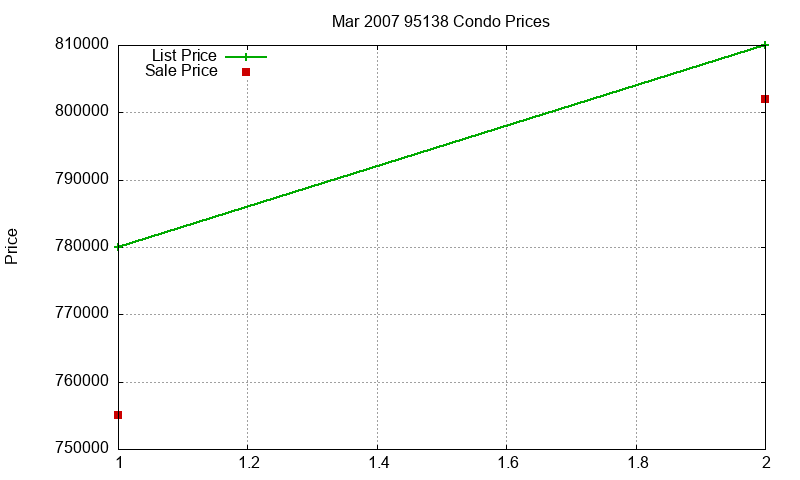 95138 Condos Just Sold 2007-03 95138 Condos Just Sold 2007-03
