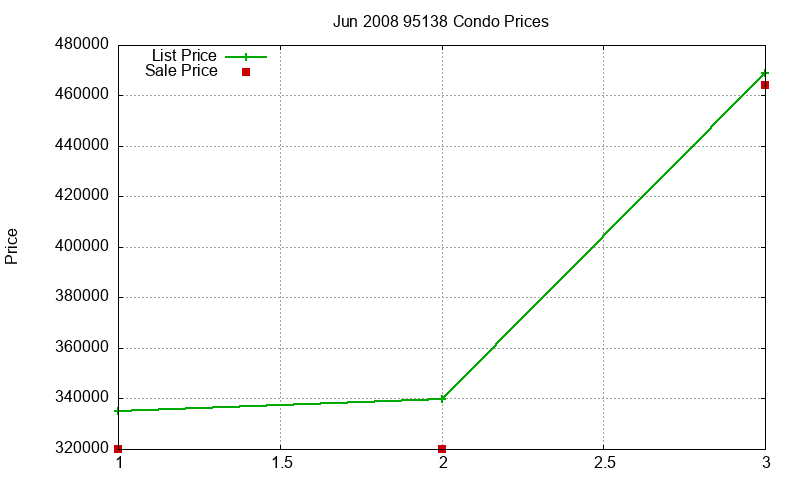 95138 Condos Just Sold 2008-06 95138 Condos Just Sold 2008-06