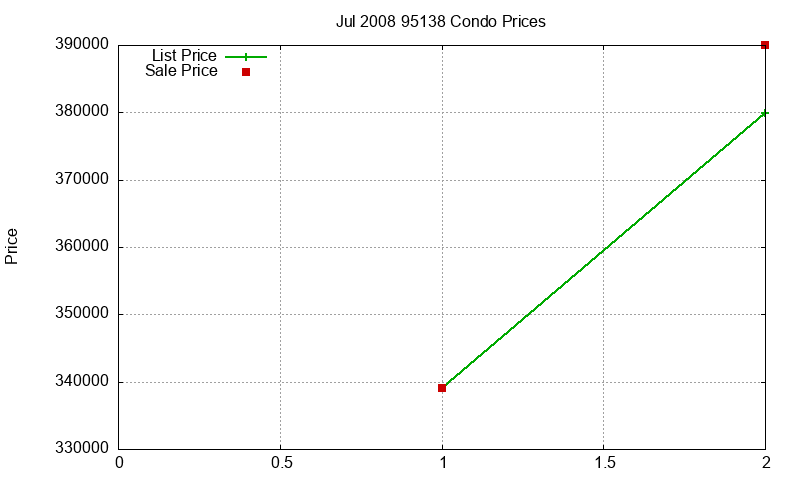 95138 Condos Just Sold 2008-07 95138 Condos Just Sold 2008-07