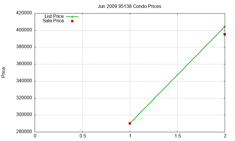 95138 Condos Just Sold 2009-06 95138 Condos Just Sold 2009-06