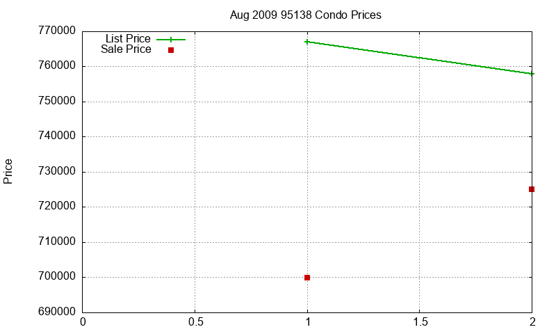 95138 Condos Just Sold 2009-08