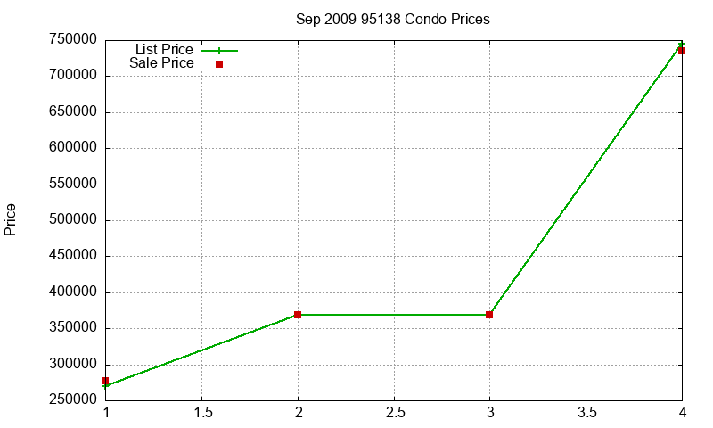 95138 Condos Just Sold 2009-09 95138 Condos Just Sold 2009-09