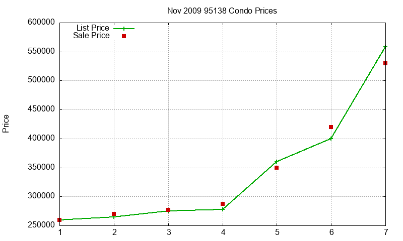 95138 Condos Just Sold 2009-11 95138 Condos Just Sold 2009-11