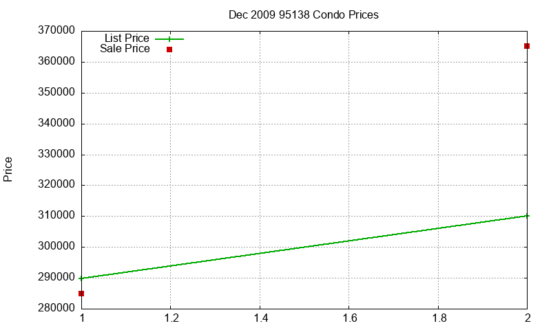 95138 Condos Just Sold 2009-12 95138 Condos Just Sold 2009-12