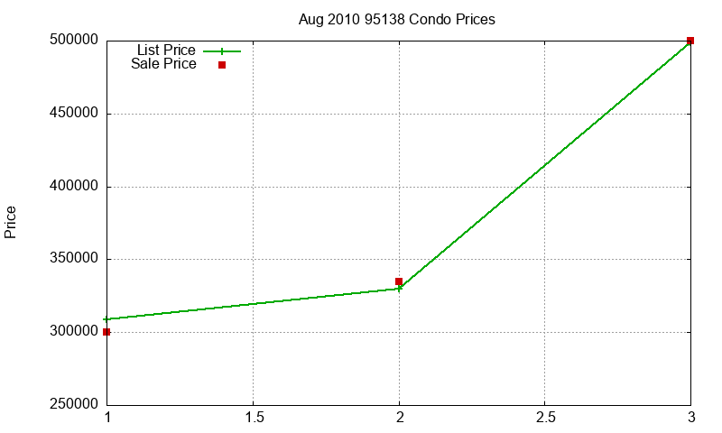 95138 Condos Just Sold 2010-08