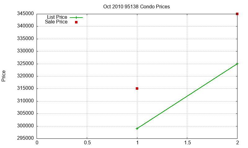 95138 Condos Just Sold 2010-10 95138 Condos Just Sold 2010-10