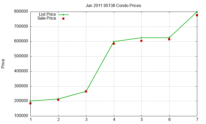 95138 Condos Just Sold 2011-06