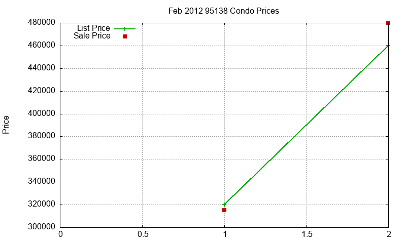 95138 Condos Just Sold 2012-02 95138 Condos Just Sold 2012-02