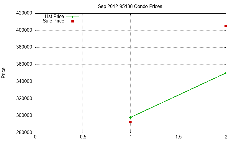 95138 Condos Just Sold 2012-09 95138 Condos Just Sold 2012-09