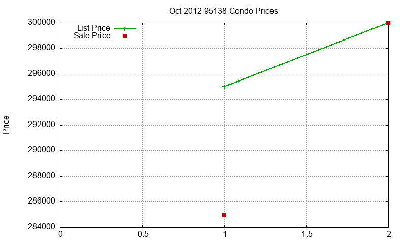 95138 Condos Just Sold 2012-10 95138 Condos Just Sold 2012-10