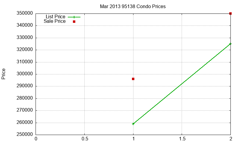 95138 Condos Just Sold 2013-03 95138 Condos Just Sold 2013-03