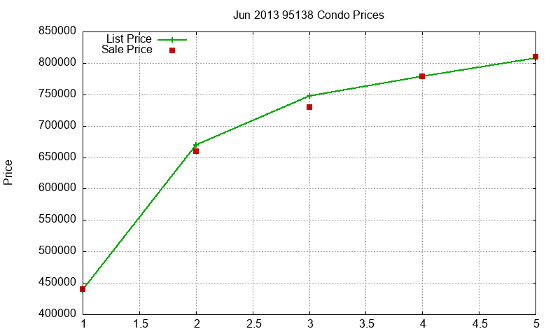 95138 Condos Just Sold 2013-06