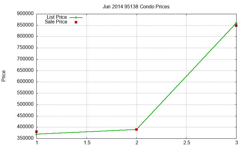 95138 Condos Just Sold 2014-06 95138 Condos Just Sold 2014-06