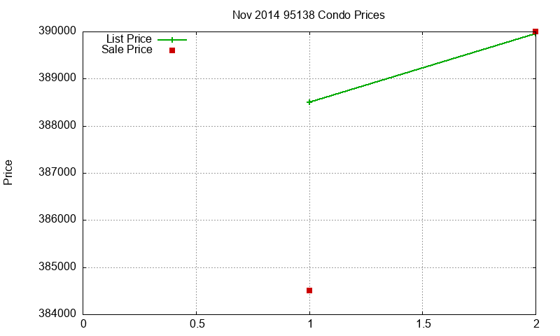 95138 Condos Just Sold 2014-11 95138 Condos Just Sold 2014-11