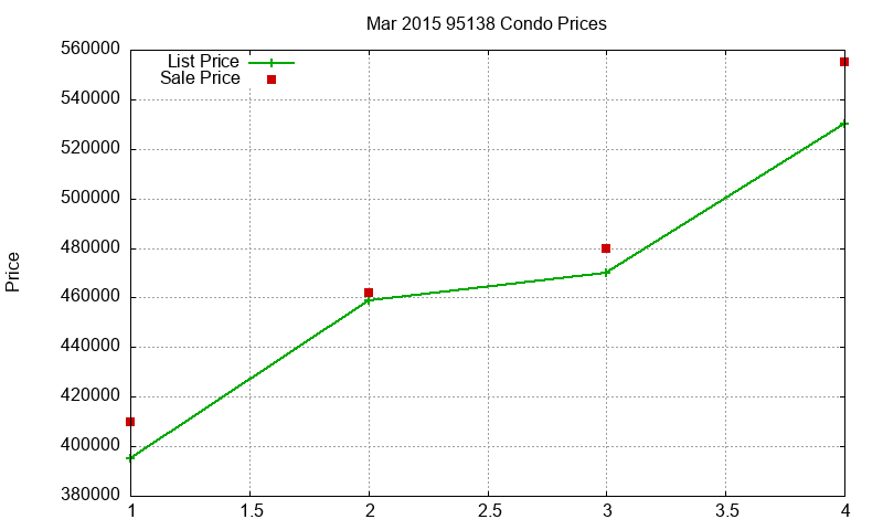 95138 Condos Just Sold 2015-03 95138 Condos Just Sold 2015-03