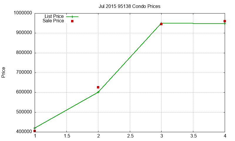 95138 Condos Just Sold 2015-07 95138 Condos Just Sold 2015-07